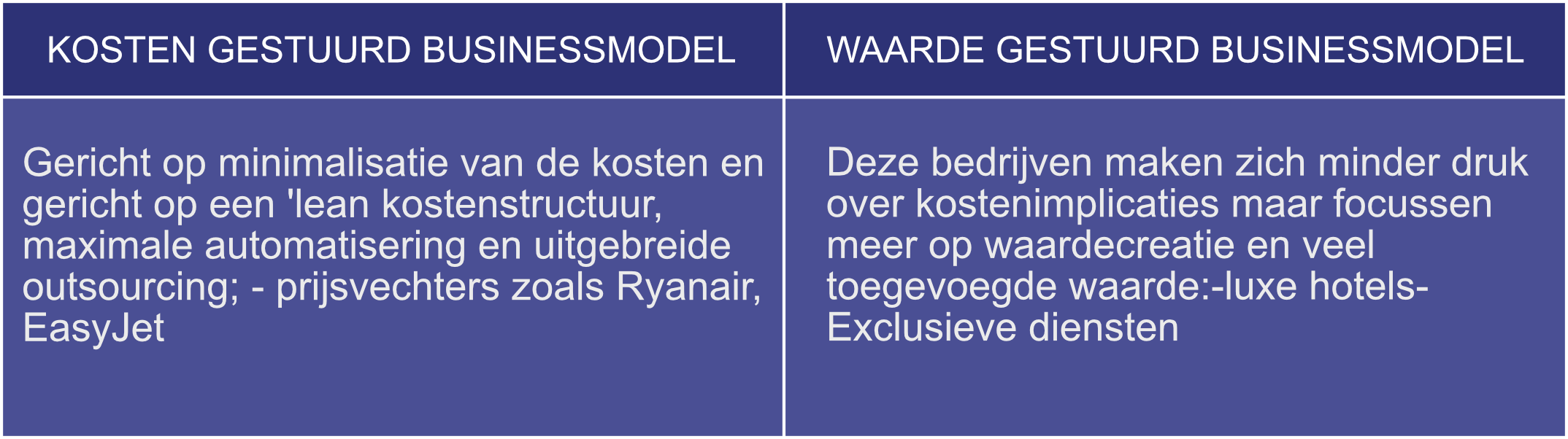 Kostenstructuur Canvas model