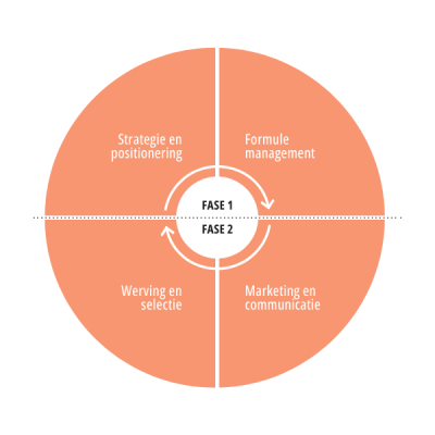 De fases van franchise advies voor franchisegevers. Het is een afbeelding van een cirkel met bovenin fase 1. In fase 1 staan strategie en positionering plus formule management. In fase 2 staat werving en selectie plus marketing en communicatie